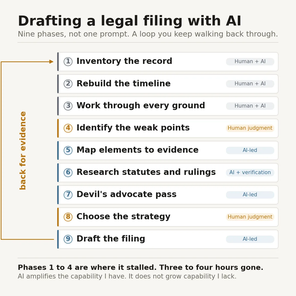 Nine-phase chart: drafting a legal filing with AI is a loop, not one prompt. Phases 1 to 3 (inventory the record, rebuild the timeline, work through every ground) are human plus AI; phases 4 and 8 (identify the weak points, choose the strategy) are human judgment; phases 5, 7 and 9 (map elements to evidence, devil’s advocate pass, draft the filing) are AI-led; phase 6 (research statutes and rulings) is AI plus verification; drafting loops back for more evidence. Phases 1 to 4 are where it stalled, three to four hours gone.
