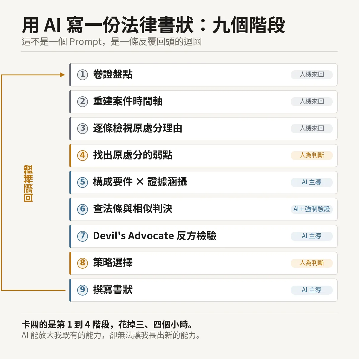 九階段流程圖：用 AI 寫一份法律書狀，不是一個 Prompt，是一條反覆回頭的迴圈。①卷證盤點、②重建案件時間軸、③逐條檢視原處分理由為人機來回；④找出原處分的弱點、⑧策略選擇為人為判斷；⑤構成要件與證據涵攝、⑦反方檢驗、⑨撰寫書狀由 AI 主導；⑥查法條與相似判決為 AI 加強制驗證；撰寫後回頭補證。卡關的是第 1 到 4 階段，花掉三、四個小時。