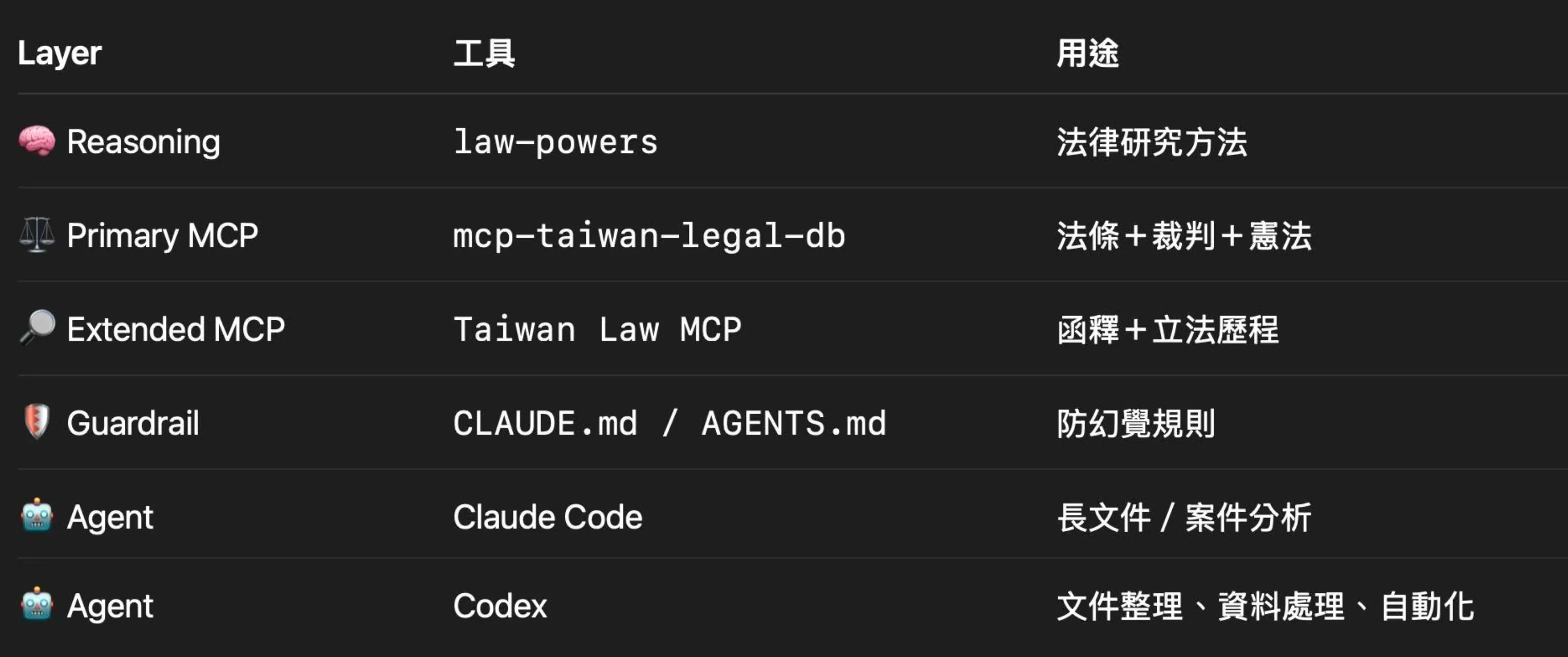 工具分層表：Reasoning 用 law-powers 做法律研究方法；Primary MCP 用 mcp-taiwan-legal-db 查法條、裁判、憲法；Extended MCP 用 Taiwan Law MCP 查函釋與立法歷程；Guardrail 用 CLAUDE.md／AGENTS.md 設防幻覺規則；Agent 用 Claude Code 做長文件與案件分析、用 Codex 做文件整理與自動化。